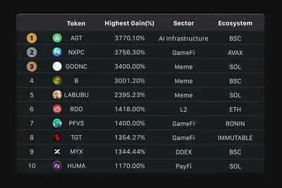 Top 10 Tokens by Highest Gains