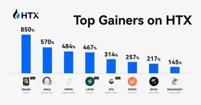 Top Gainers on HTX (PRNewsfoto/HTX)