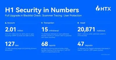 H1 Security in Numbers (PRNewsfoto/HTX)