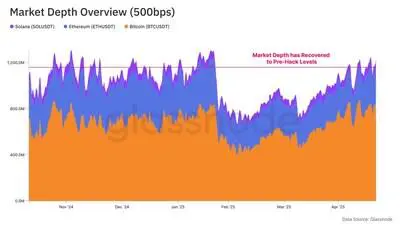New Glassnode Report: How Bybit's Response to the Lazarus Hack Became Crypto's Defining Stress Test