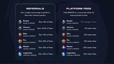 DuelNow's membership tiers offer benefits such as reduced platform fees and increased referral commissions.