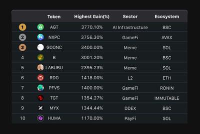 Top 10 Tokens by Highest Gains