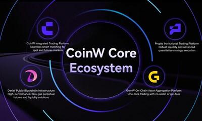 CoinW Core Ecosystem (PRNewsfoto/CoinW)