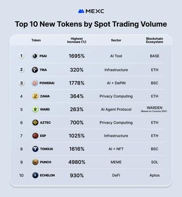 Top 10 New Tokens by Spot Trading Volume