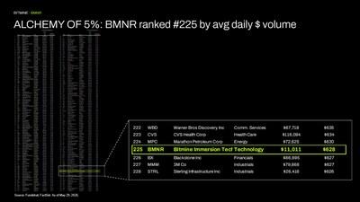 ALCHEMY of 5%: BMNR ranked #225 by avg daily $ volume