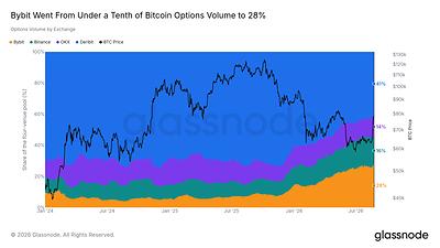 Crypto Options Approach Half of Bitcoin Derivatives Market as Bybit Captures 28% of Tracked Volume, Glassnode Report Finds